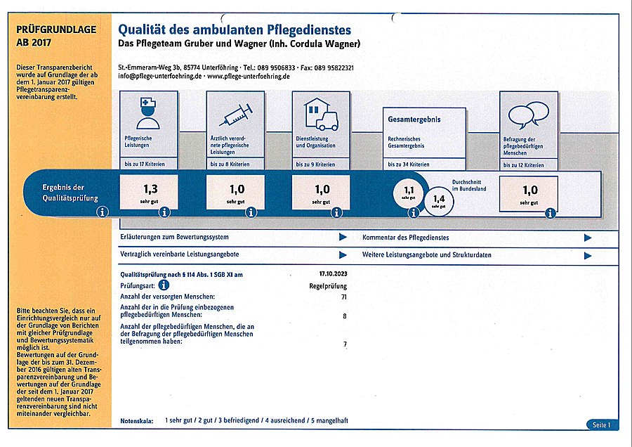 Bestnote für unseren Pflegedienst auch für 2023